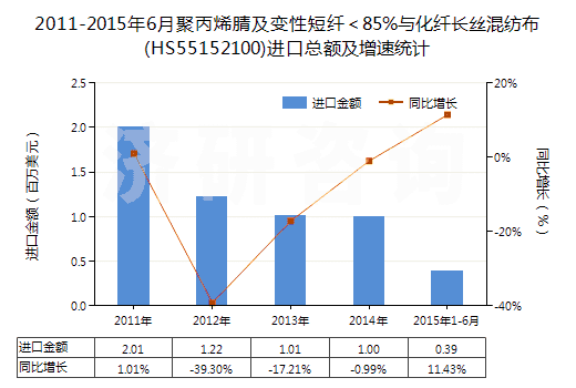 2011-2015年6月聚丙烯腈及變性短纖<85%與化纖長(zhǎng)絲混紡布(HS55152100)進(jìn)口總額及增速統(tǒng)計(jì) 2011-2015年6月聚丙烯腈及變性短纖<85%與化纖長(zhǎng)絲混紡布(HS55152100)進(jìn)口總額及增速統(tǒng)計(jì)